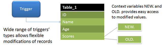 active tables